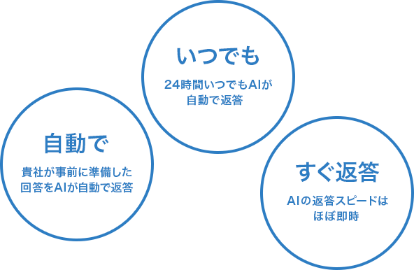 自動で いつでも すぐ返答