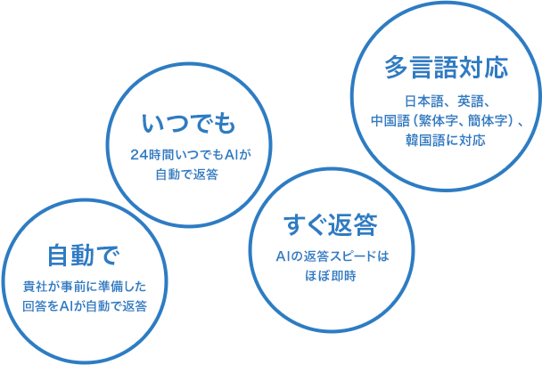 自動で いつでも すぐ返答 多言語対応
